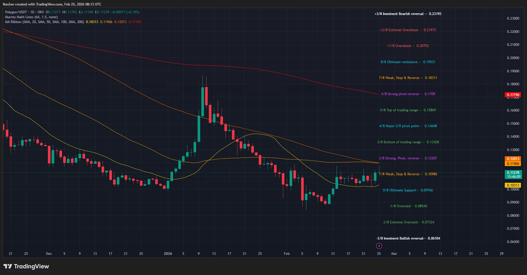 Polygon price is close to confirming a bullish crossover on the daily chart.