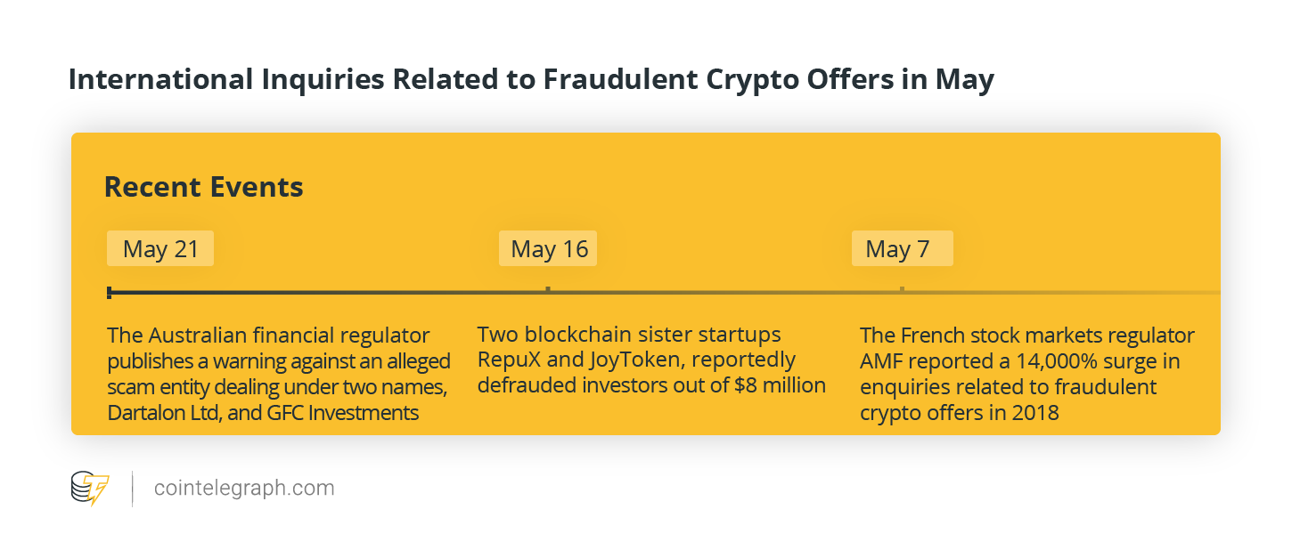 International Inquiries Related to Fraudulent Crypto Offers in May