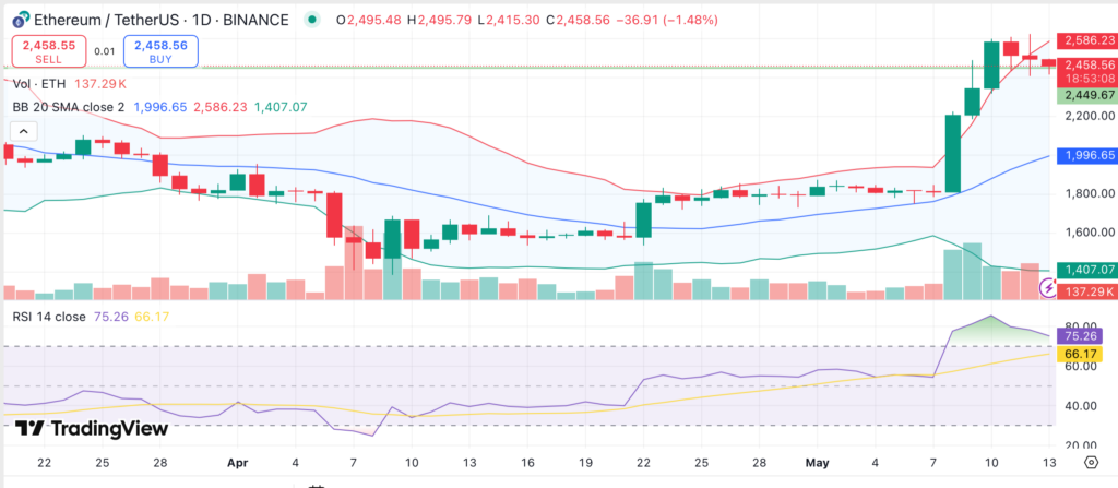 Analysis: Ethereum's rally stalls near $2.58K as holders take profits - 1