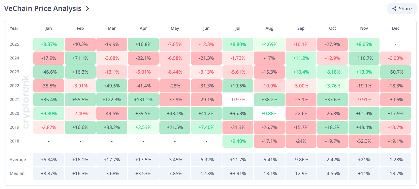 Исторический лучший месяц VeChain не помогает: почему трейдеры избегают ПОО в ноябре 2025 года?