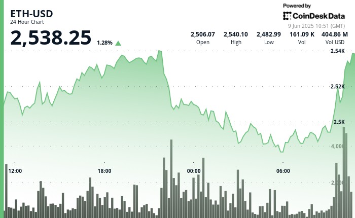 ETH Surves As Spot ETF приток достиг 15-дневной полосы, трейдеры смотрят 2 540 долларов.