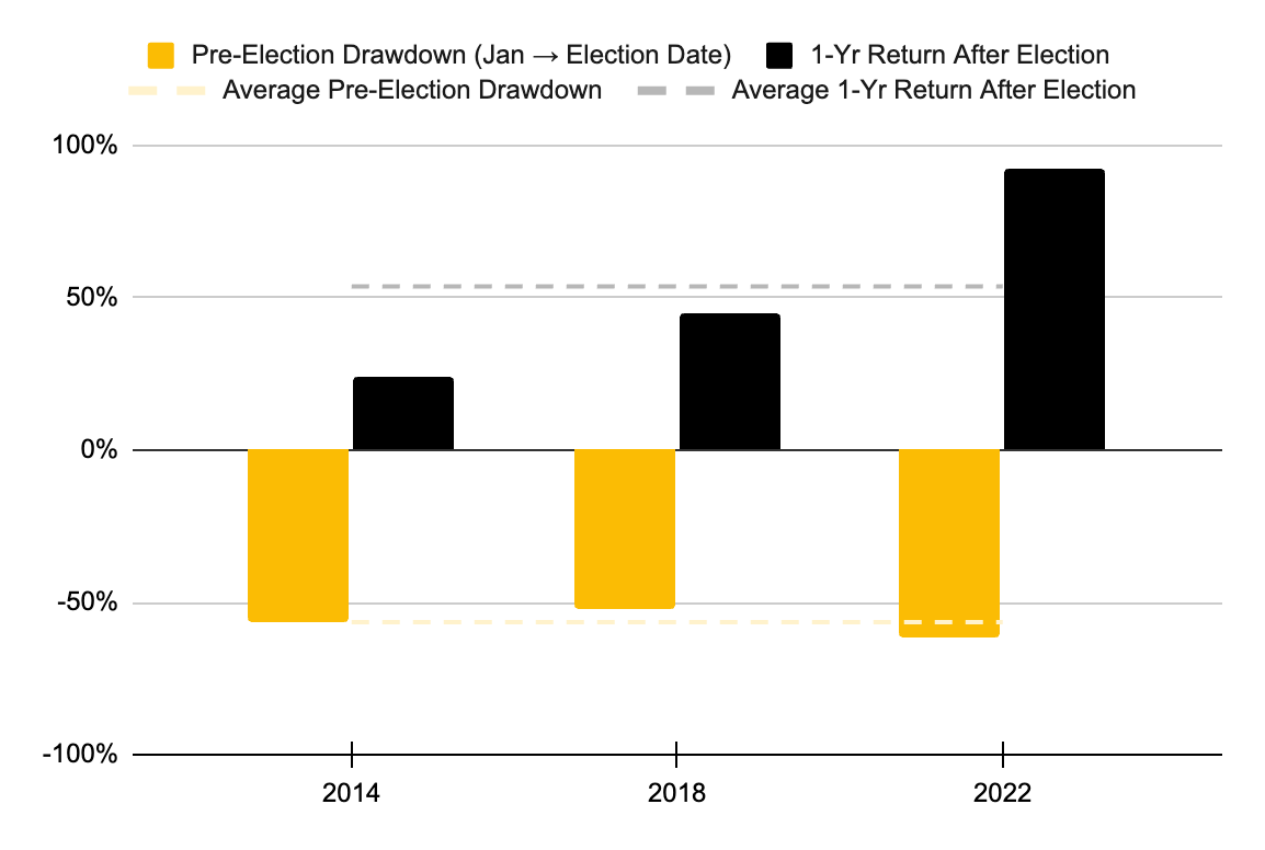 Bitcoin's Performance During US Midterm Election Years