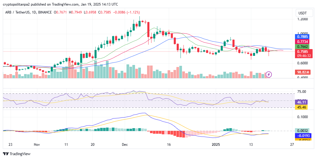 الرسم البياني اليومي للطن/الدولار الأمريكي. مصدر الصورة: TradingView