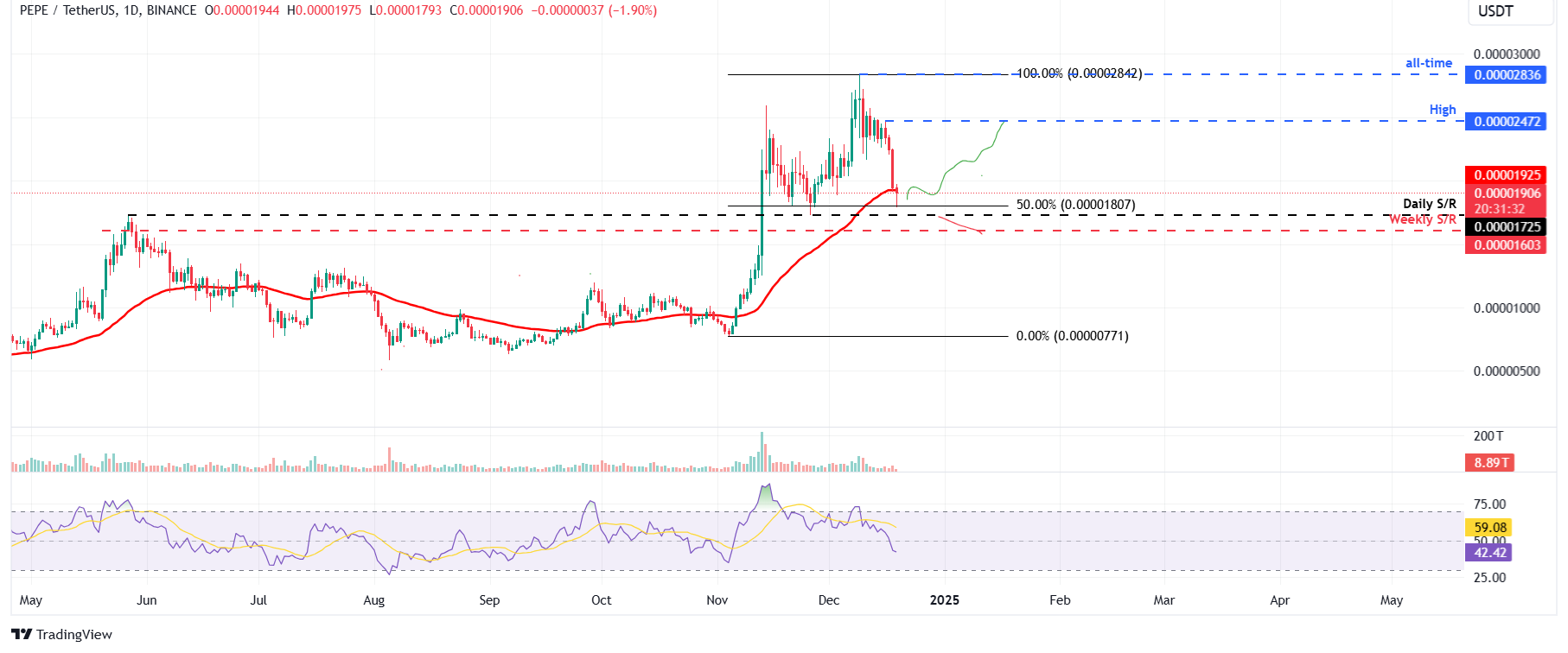 PEPE/USDT daily chart