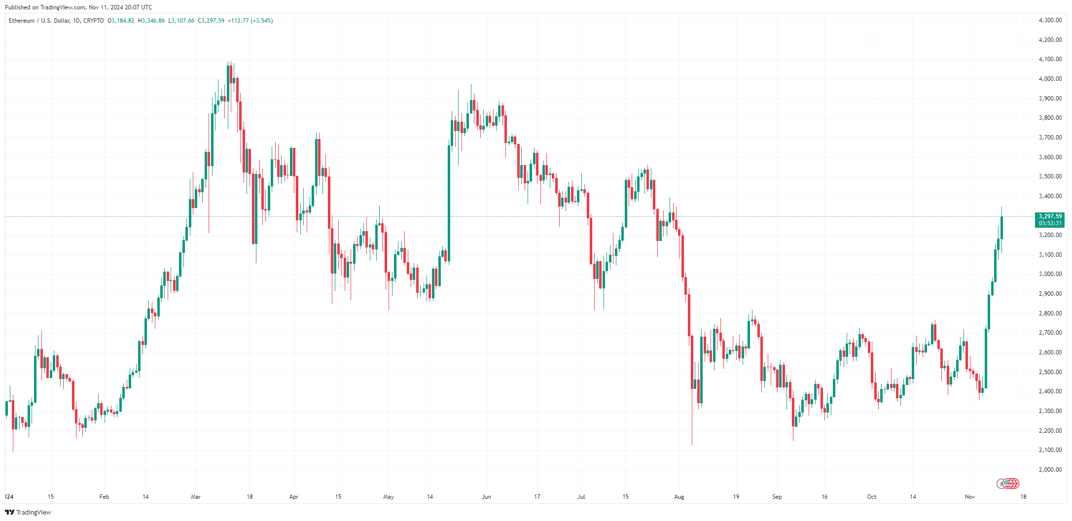 TradingView 기준 - ETHUSD_2024-11-11 (YTD)