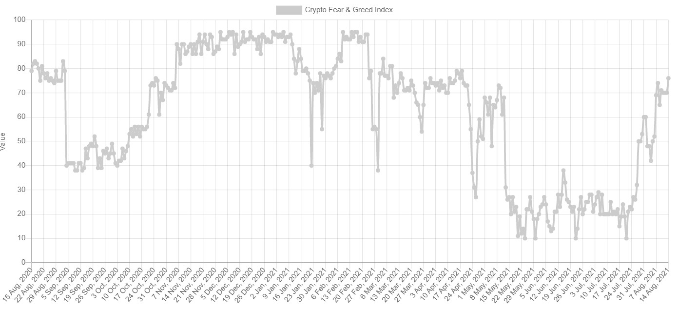 Жадность биткоин. Crypto Fear & Greed Index. График страха и жадности биткоин. Индекс страха и жадности в криптовалюте.