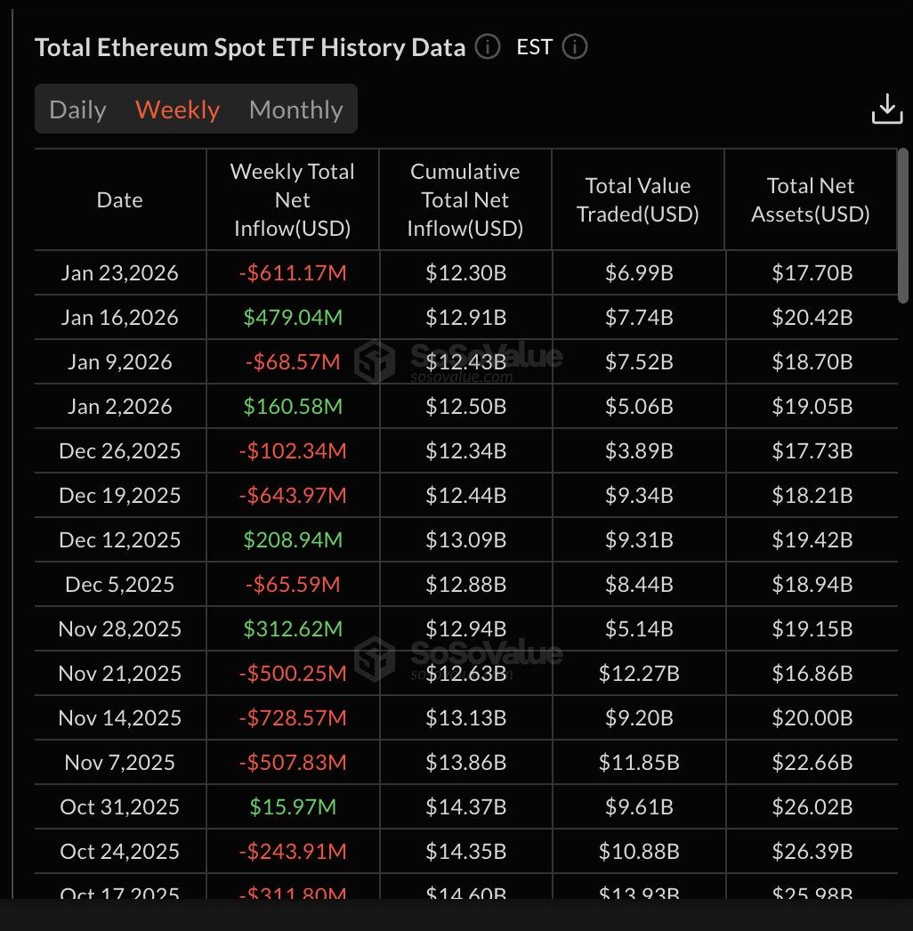 ETF Flows Reverse