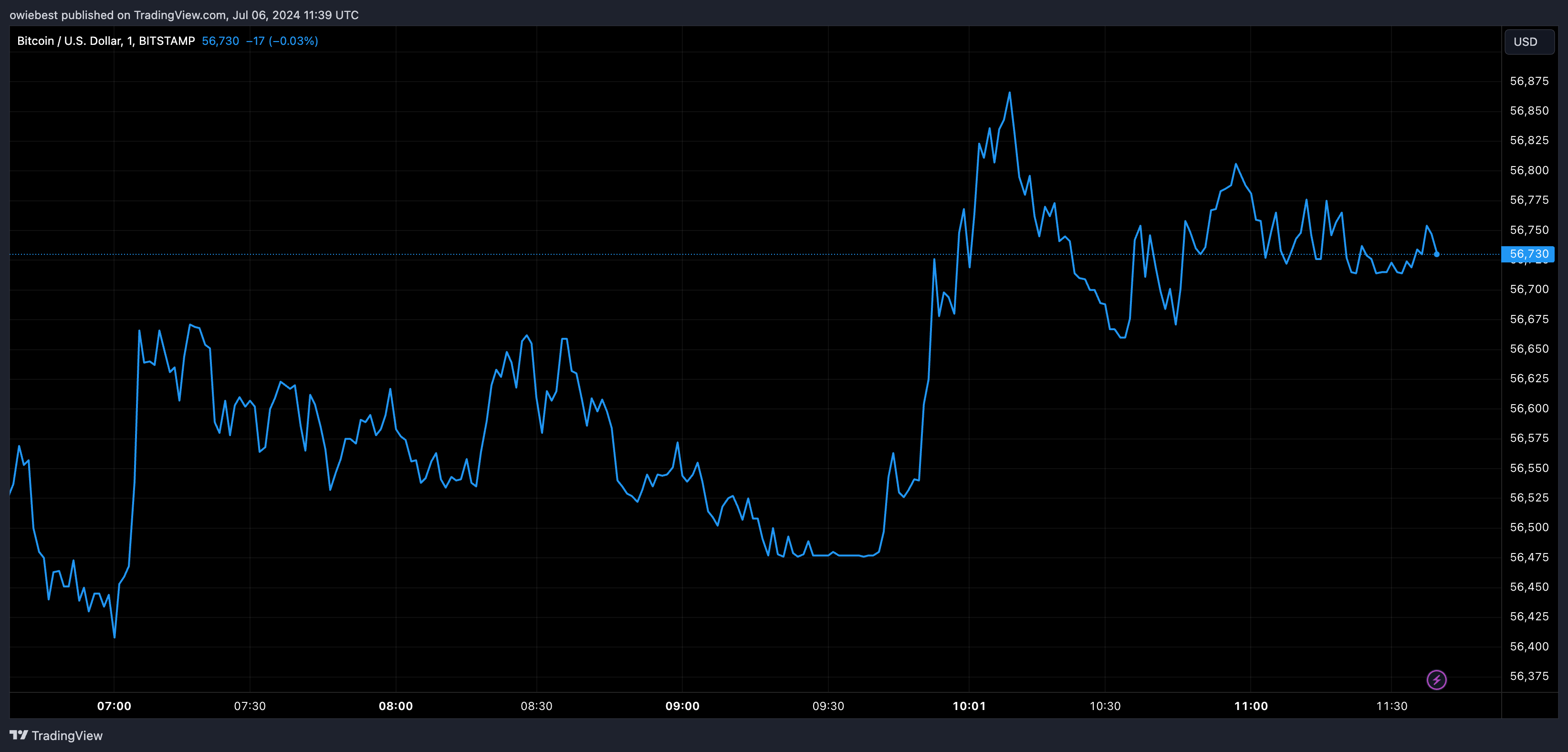 BITSTAMP:BTCUSD Chart Checklist by owiebest