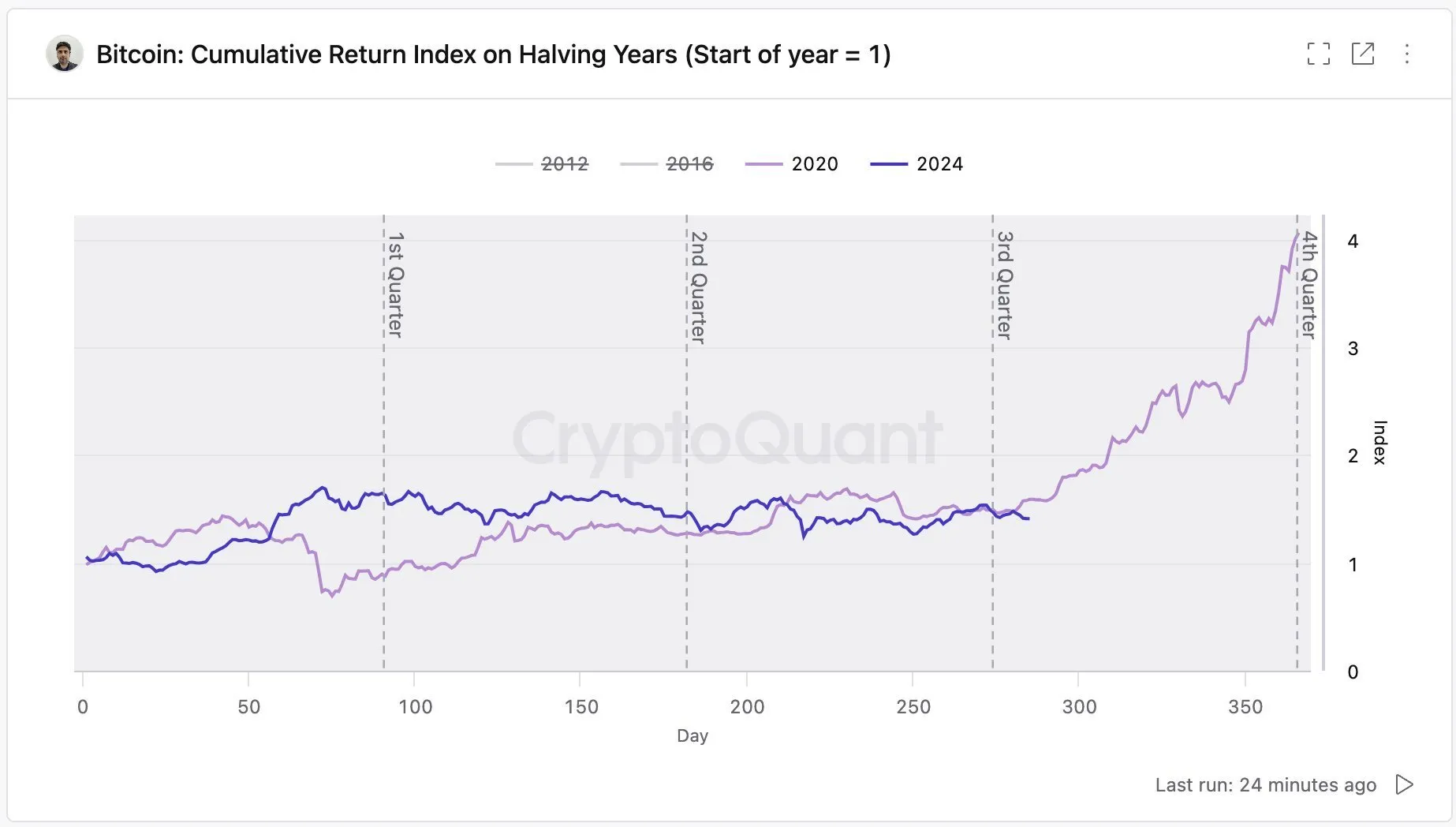 Bitcoin Terjebak dalam Perdagangan Sideways Setelah Dibelah Dua