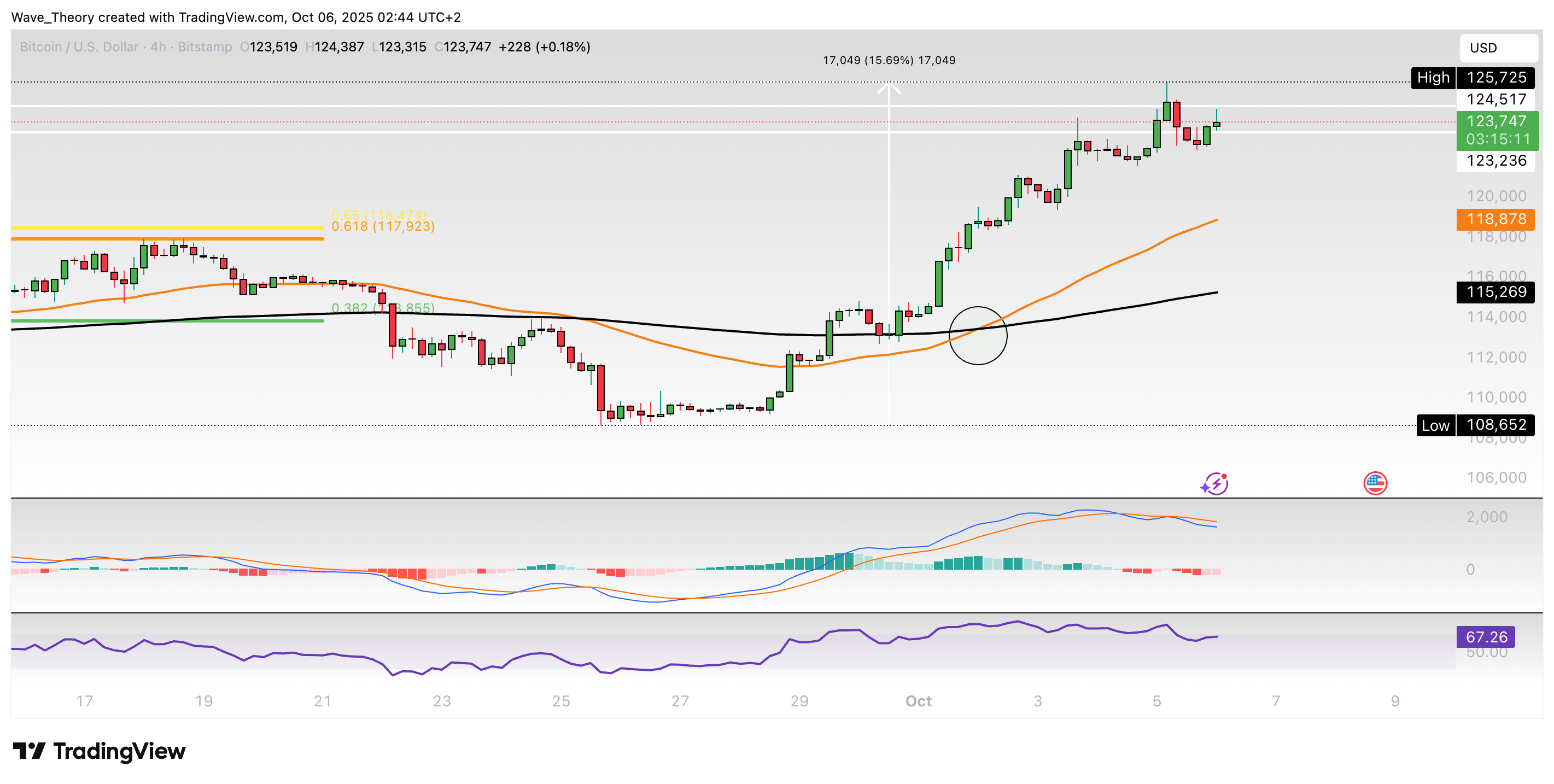 Bitcoin Preis Chart von Tradingview