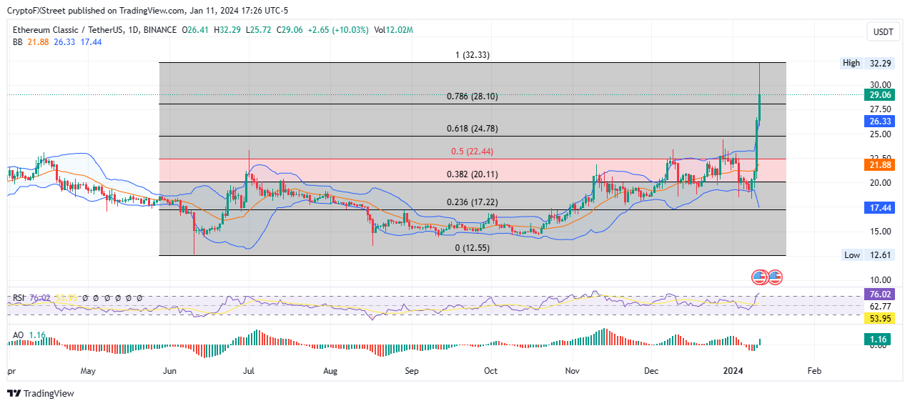 Harga Ethereum Classic mencapai puncaknya dengan kemungkinan koreksi sebesar 15% untuk ETC