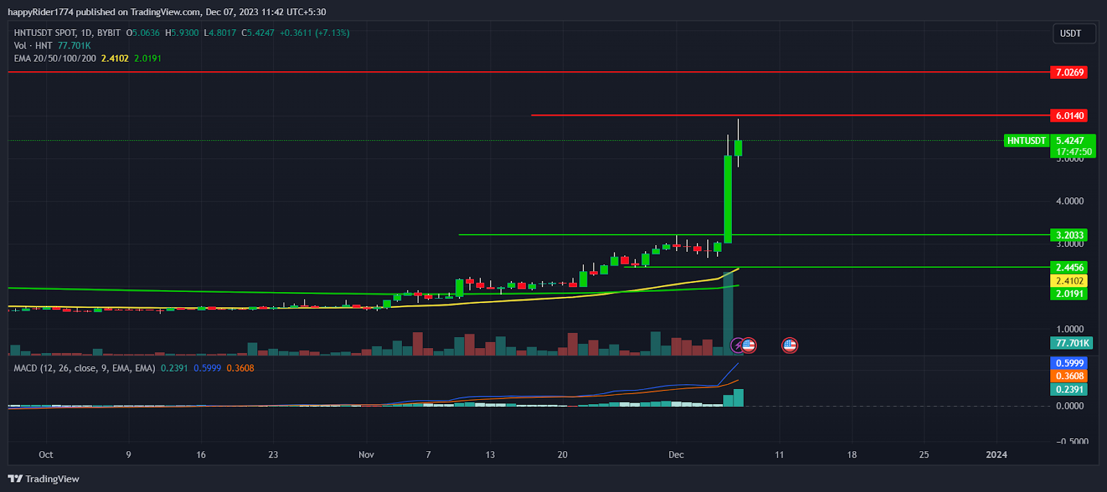 Helium Price Analysis: Will the uptrend sustain by Helium coin for