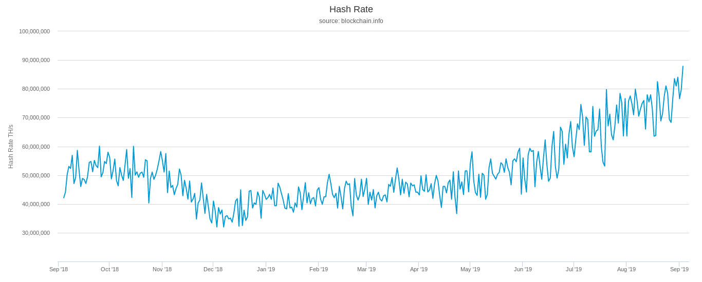 Bitcoin network hash rate