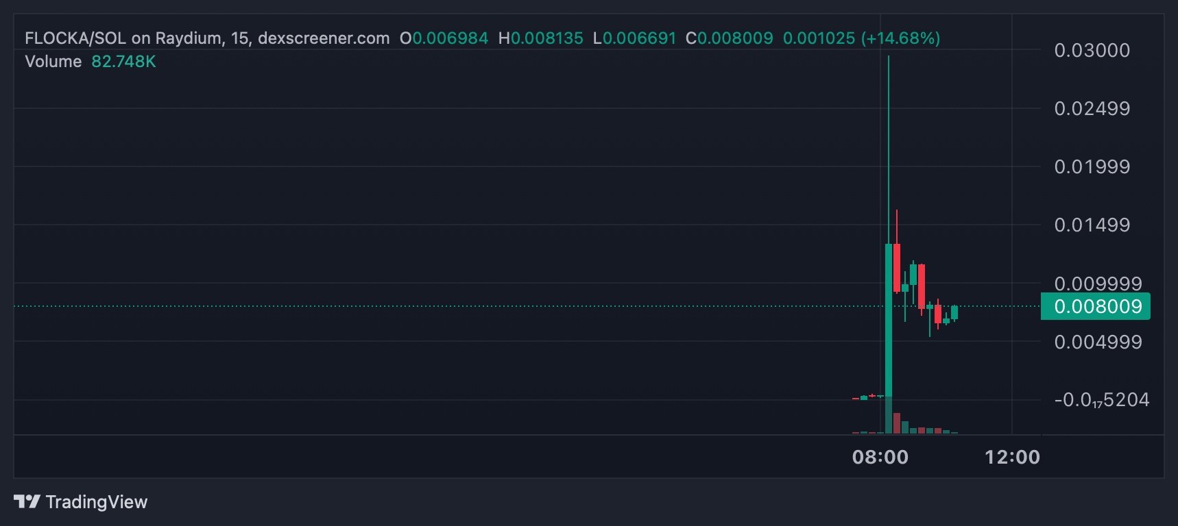 ZachXBT предостерёг от вложений в мемкоин знаменитости FLOCKA