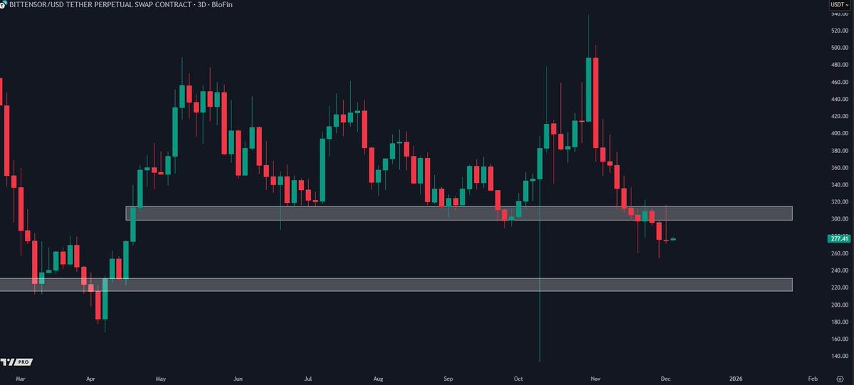 TAO price chart showing support and resistance zones
