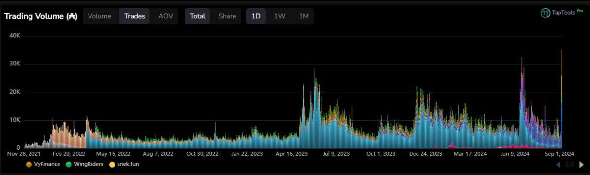 cardano-daily-trades-record