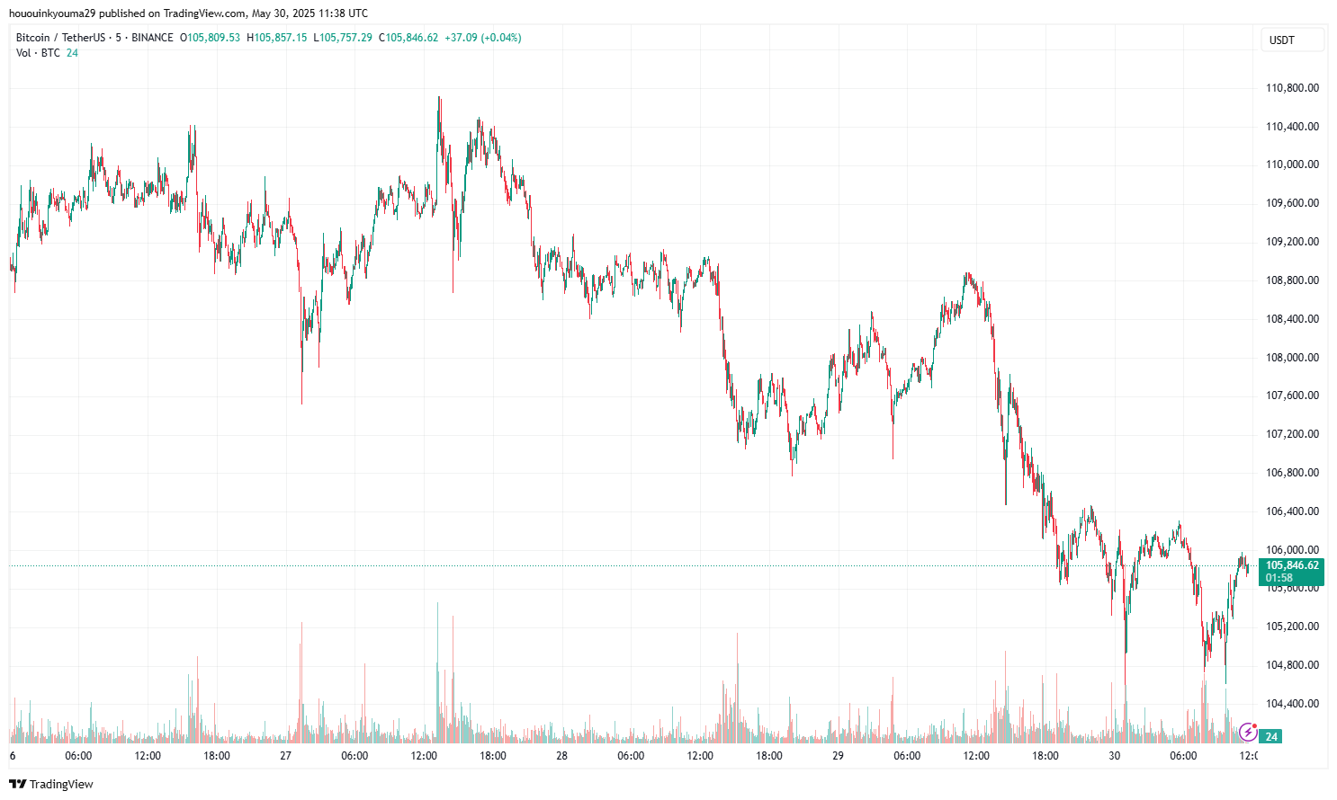 BINANCE:BTCUSDT Chart Describe by hououinkyouma29
