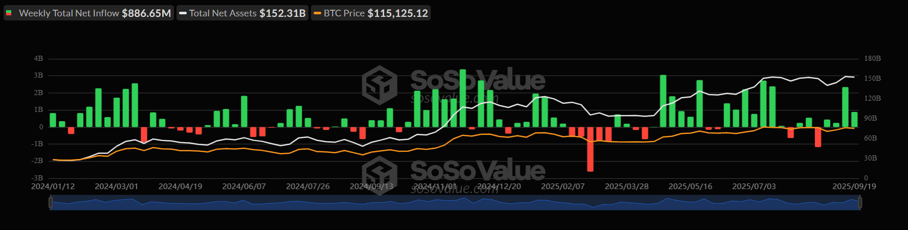 Приток капитала в спотовые биткоин- и Ethereum-ETF превысил $1,4 млрд за неделю Приток капитала в спотовые биткоин- и Ethereum-ETF превысил $1,4 млрд за неделю