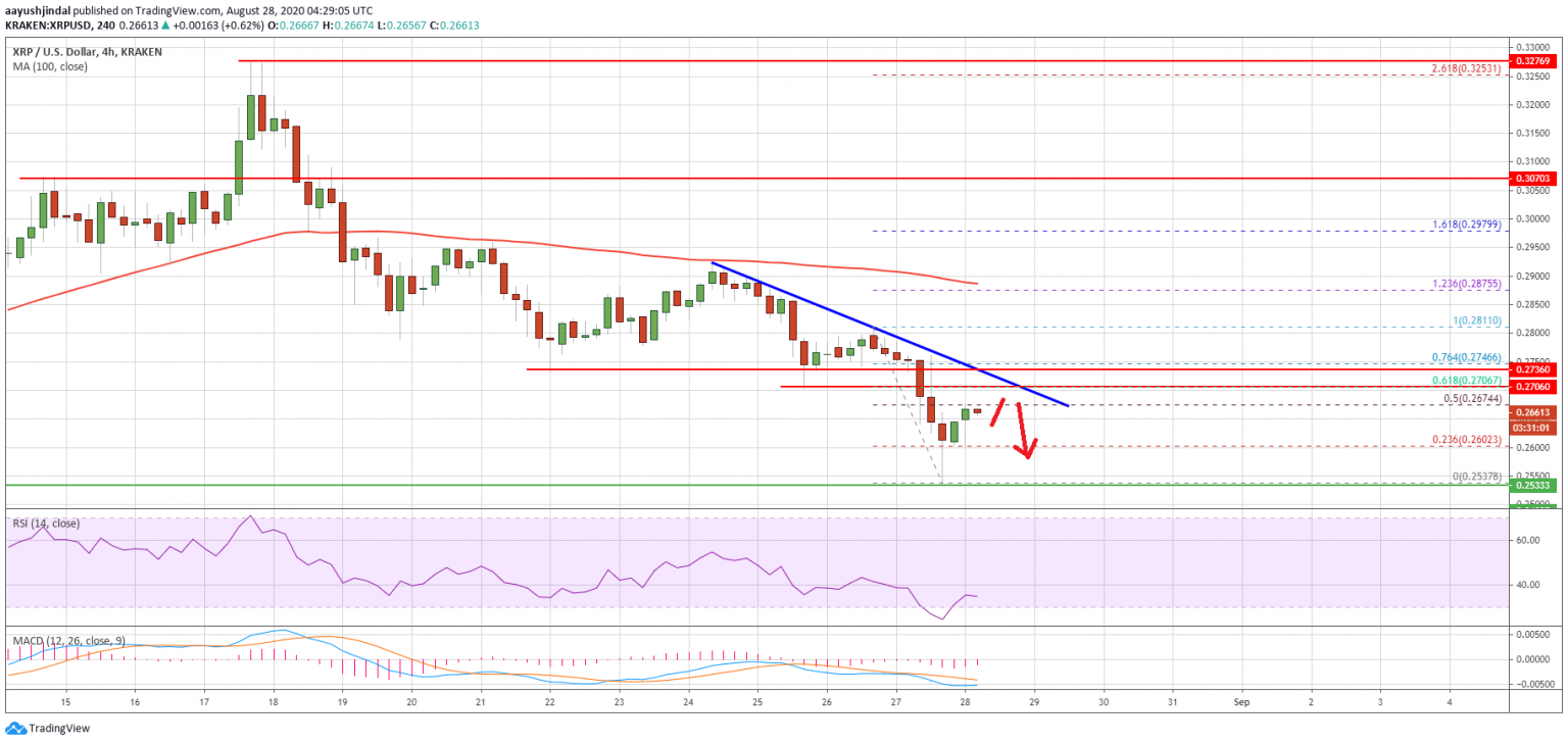 Ripple XRP может ожидать новое падение: Дневной прогноз