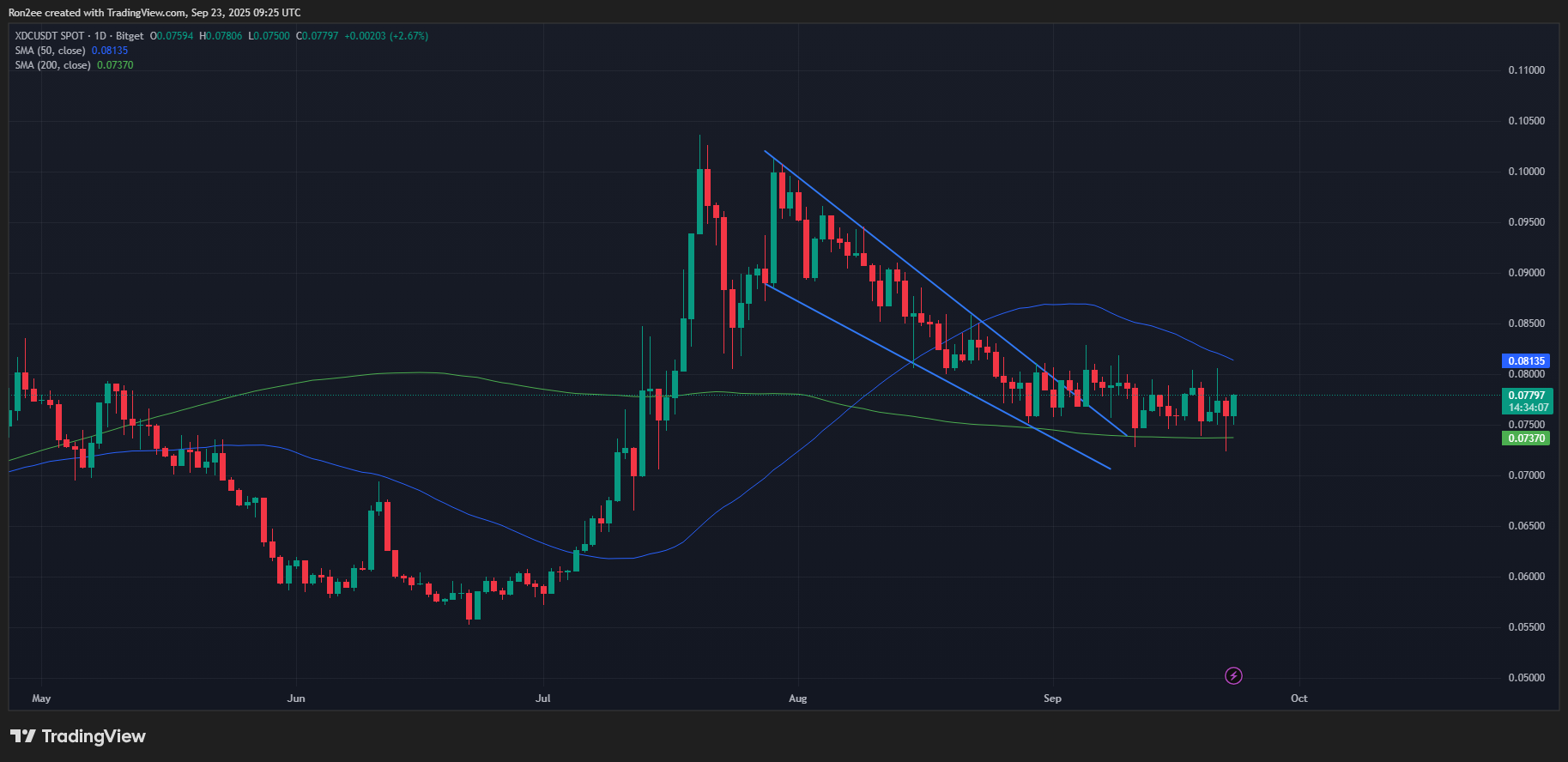 XDC price, 50-day and 200-day SMA chart.