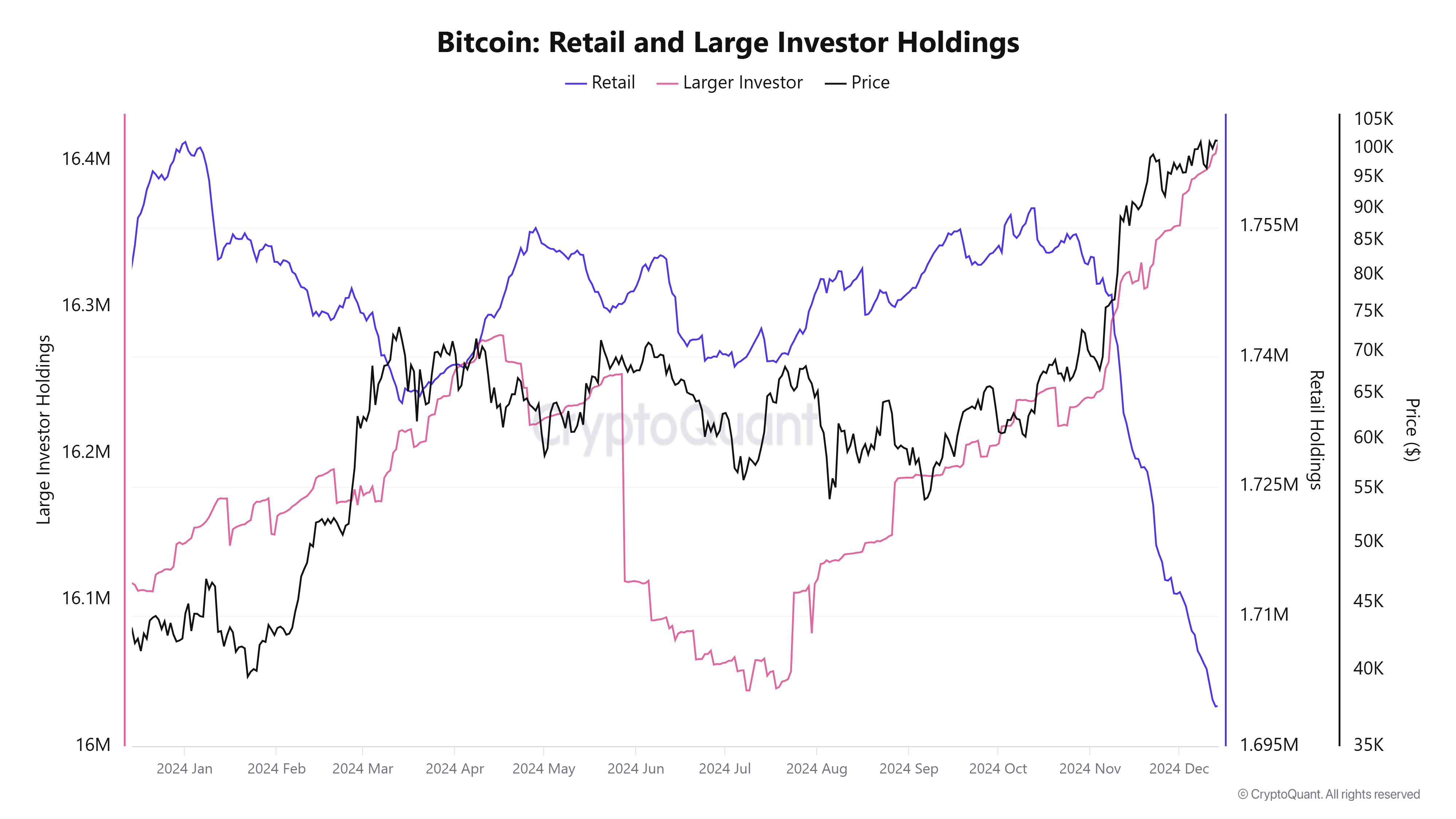 Bitcoin Retail and Large Investor Holdings chart. Source: CryptoQuant