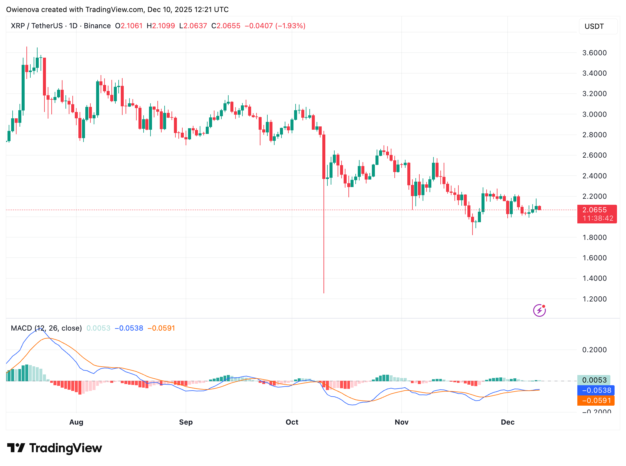 BINANCE:XRPUSDT Chart Image by Owienova