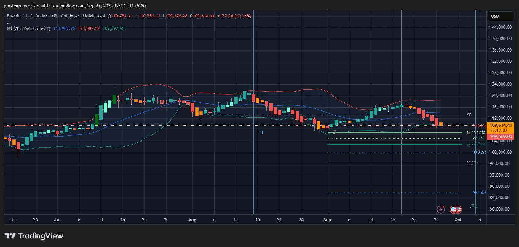 Bitcoin price forecast