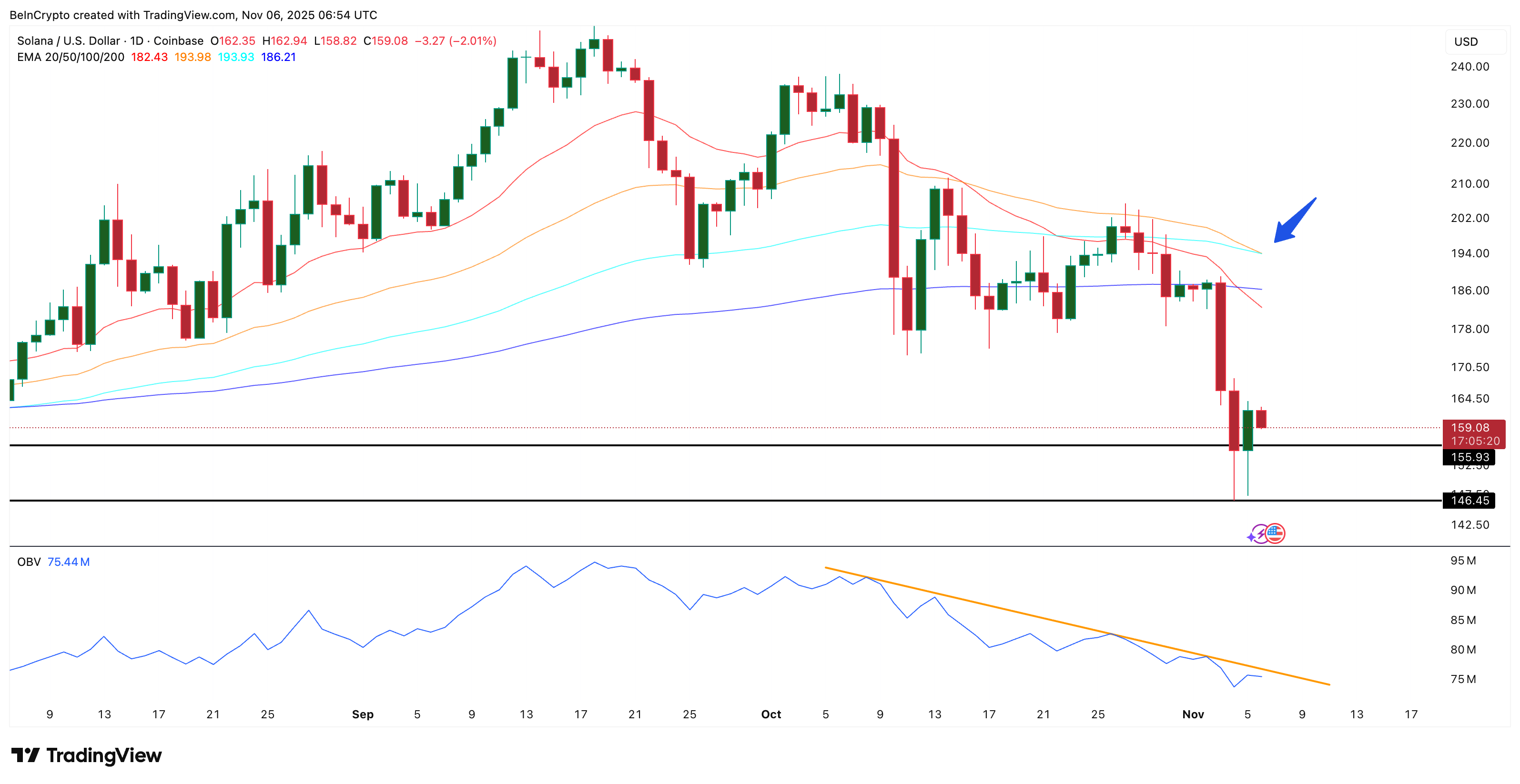 Growing Solana Price Weakness On Daily Chart