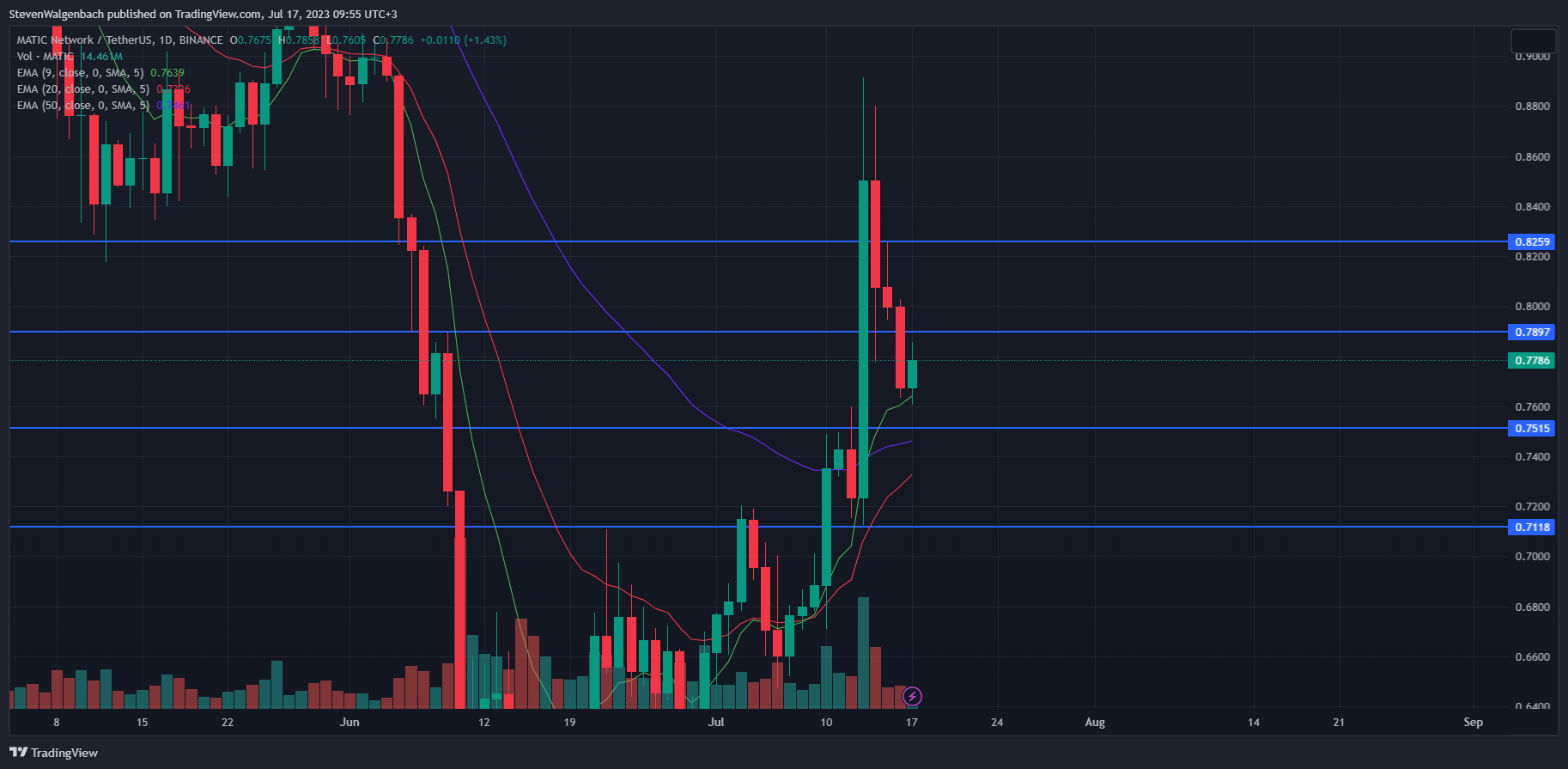 Час максимума. TRADINGVIEW.