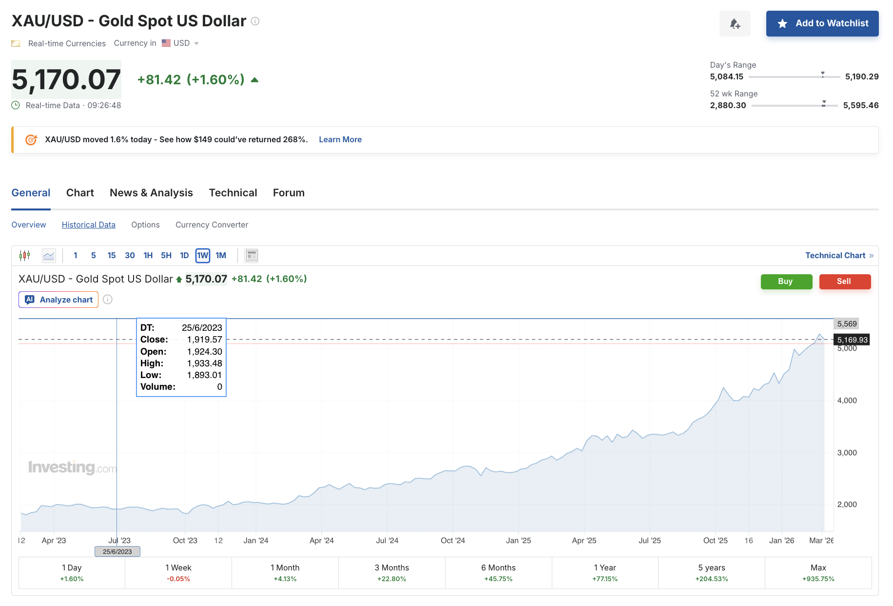 Gold Weekly Performance