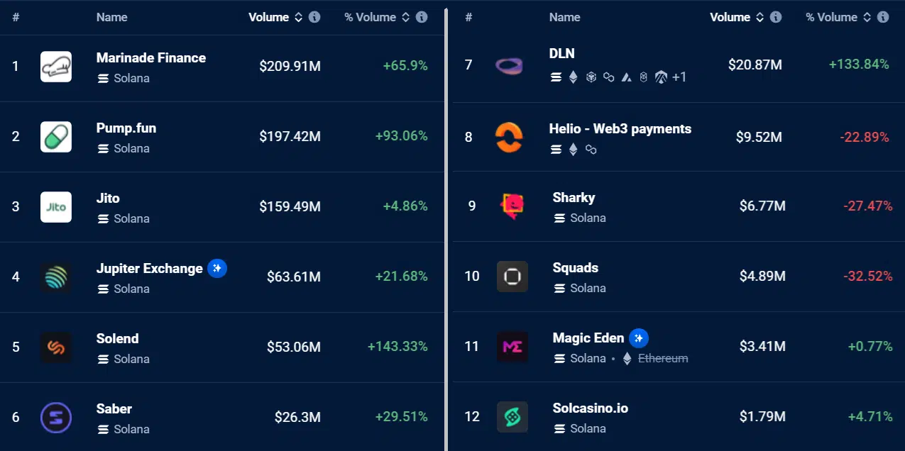 Solana Turun 9% Tetapi Tampaknya Memanfaatkan Lonjakan Aktivitas On-Chain untuk Reli ke $186