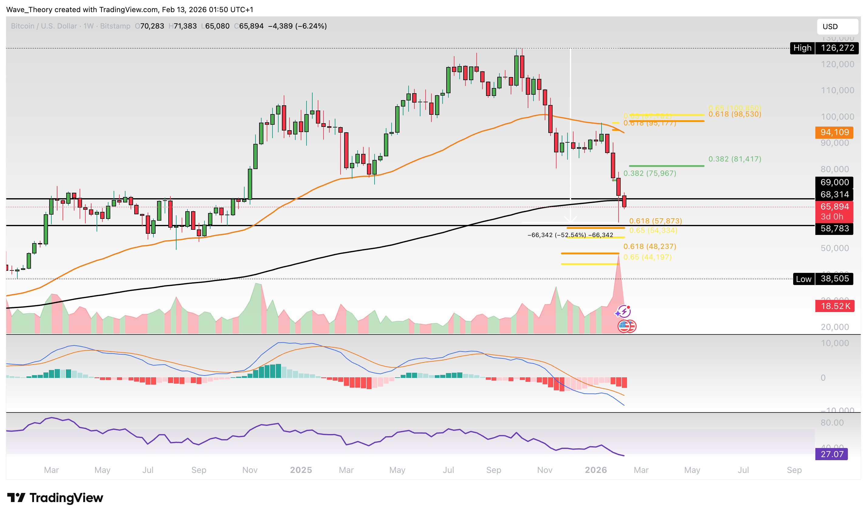 Bitcoin Preis Chart von Tradingview