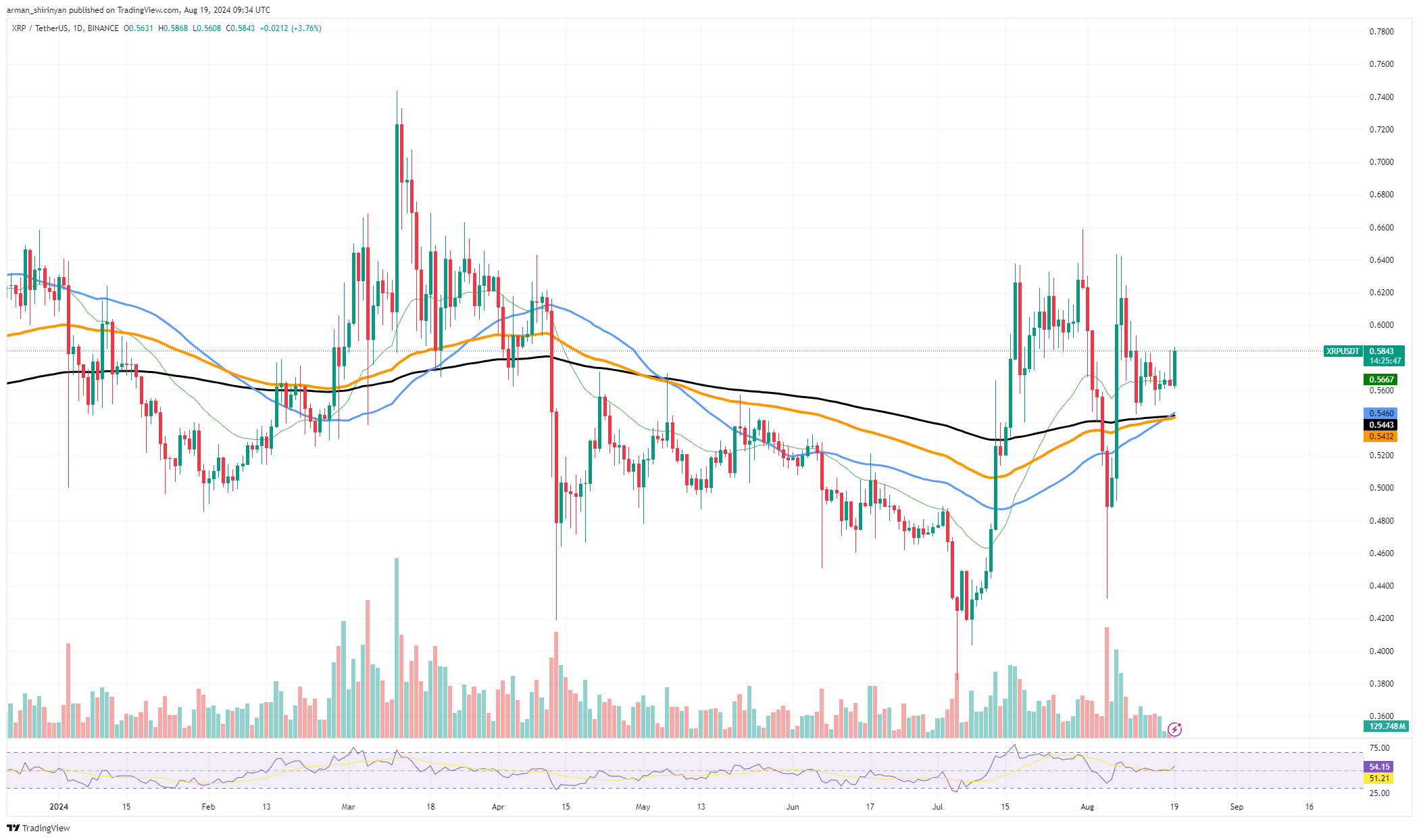 XRP Золотой крест Готово