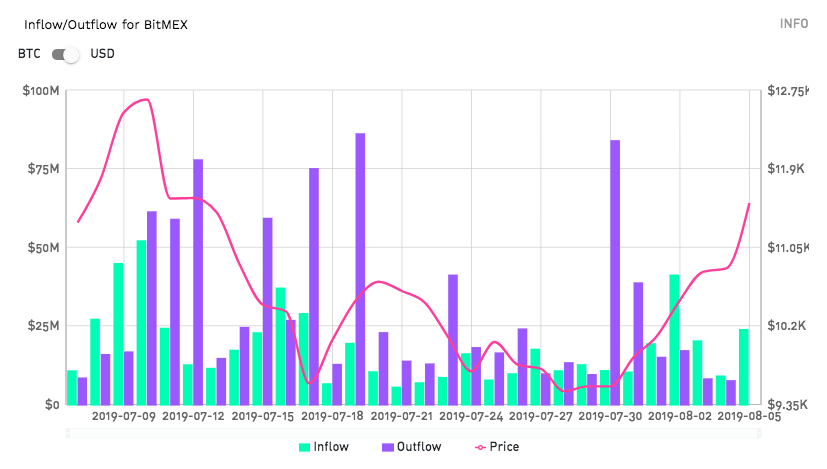 Historic inflows and outflows on BitMEX