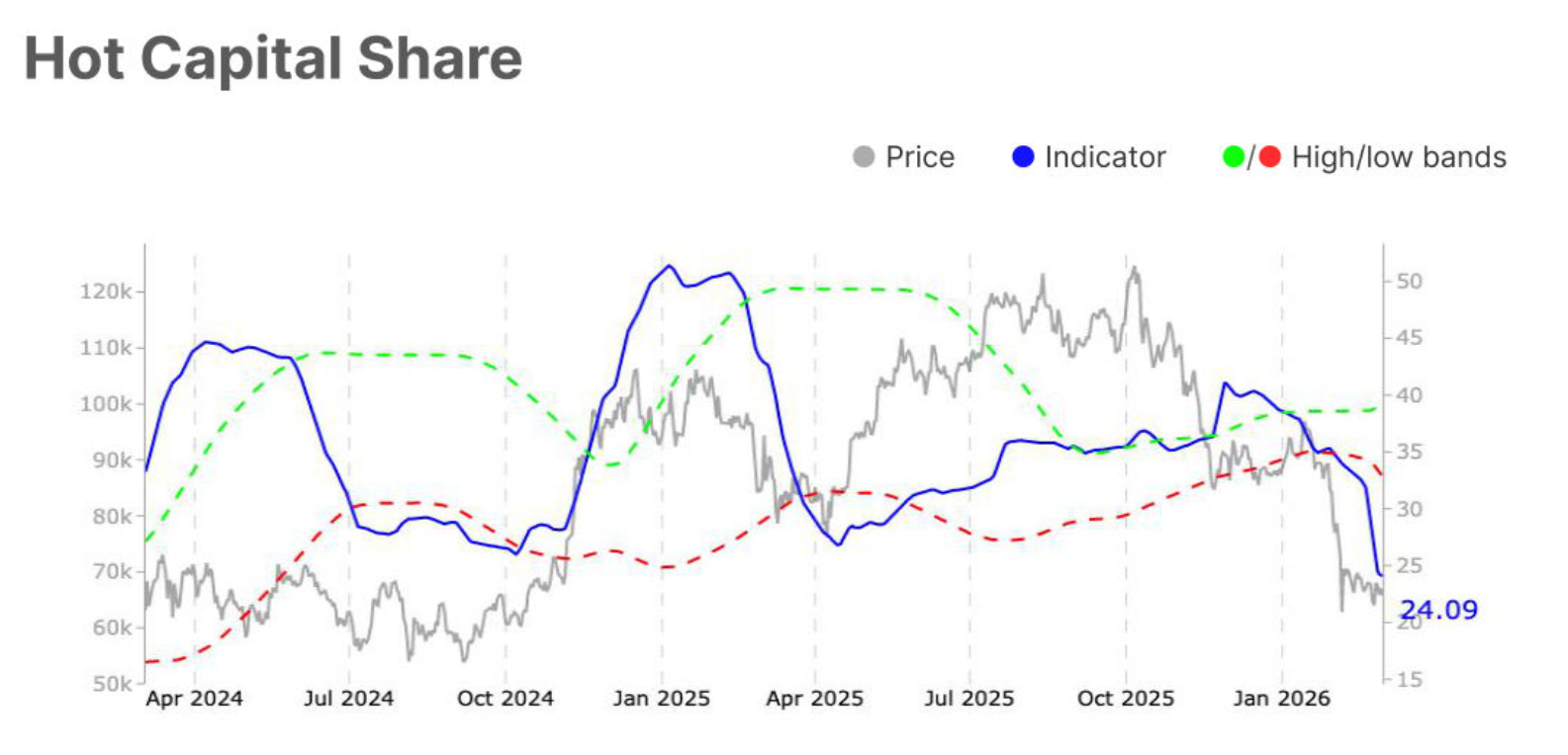 Bitcoin Hot Capital Share