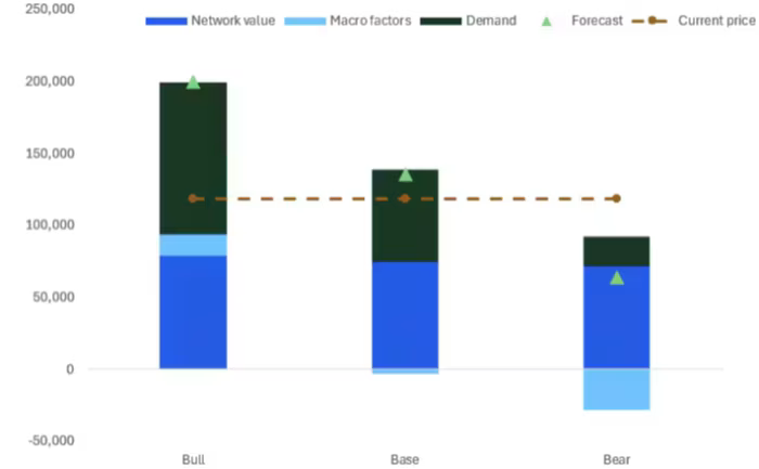 Análisis del precio de Bitcoin por Citi.