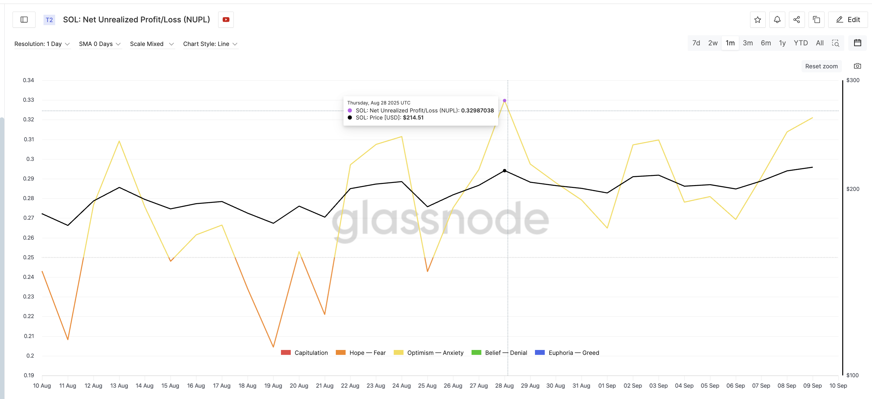 Solana Traders Sitting On Unrealized Profit