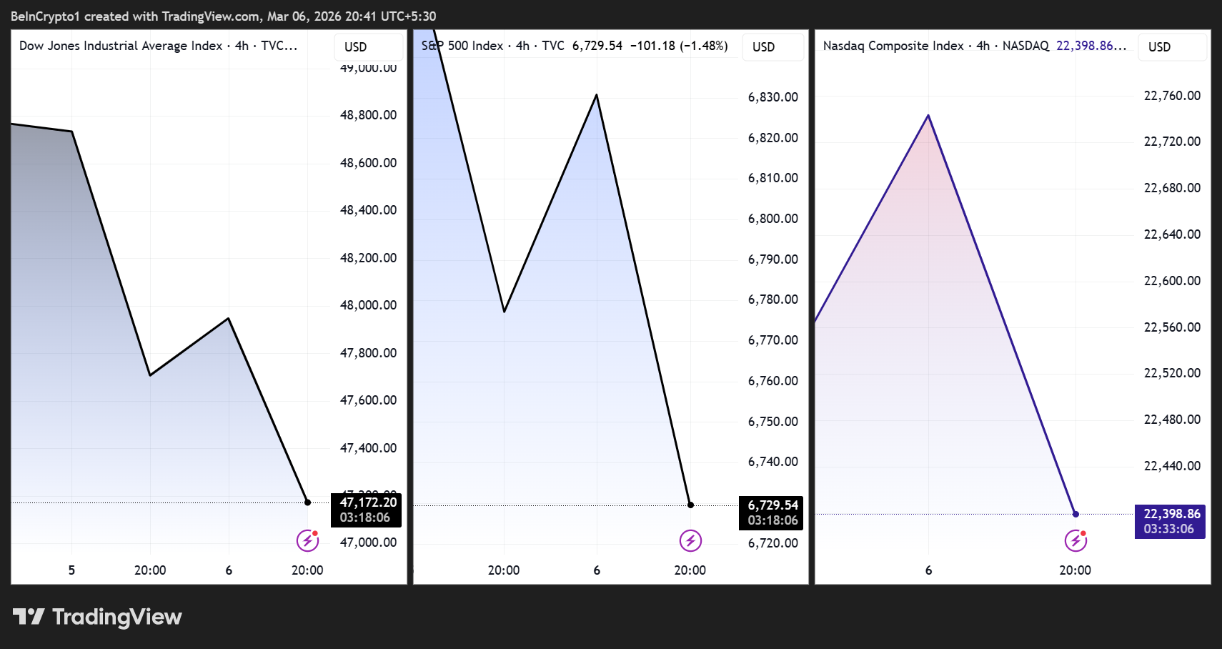 Dow Jones Industrial Average (DJI), the S&P 500 (<span class=