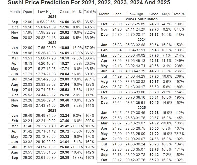 Sushiswap Price Prediction: What's in store 2022-2025 8