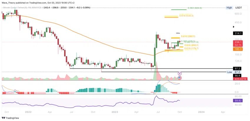 BCH Chart Analyse BeInCrypto