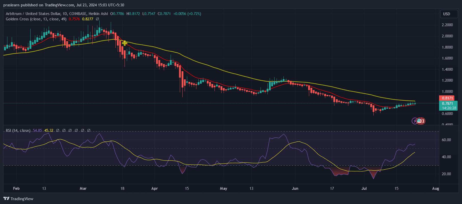 Arbitrum Price Prediction