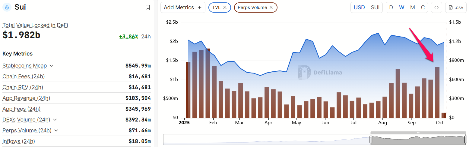Perps Volume on Sui. Source: DefiLlama