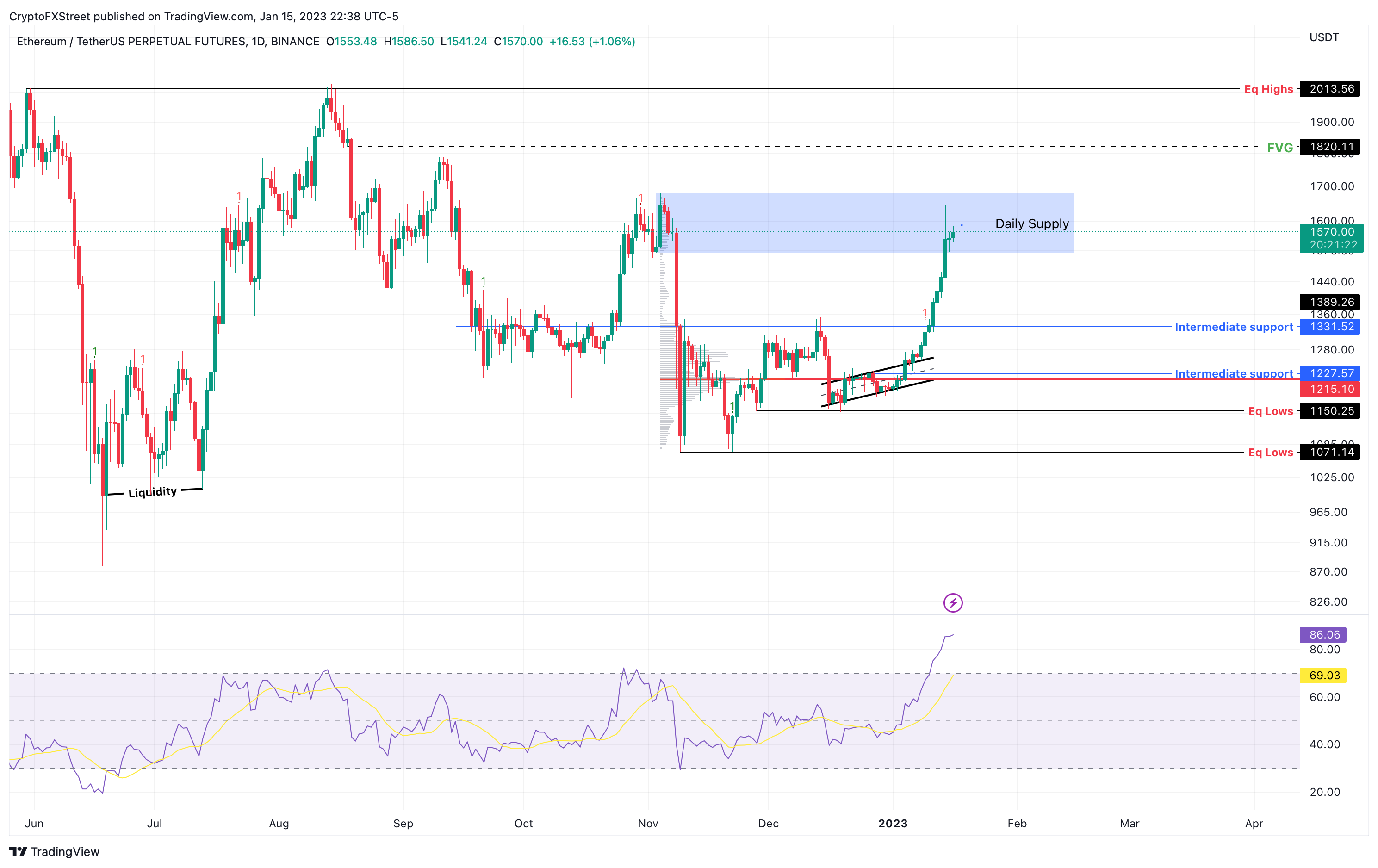 ETH/USDT 1-day chart