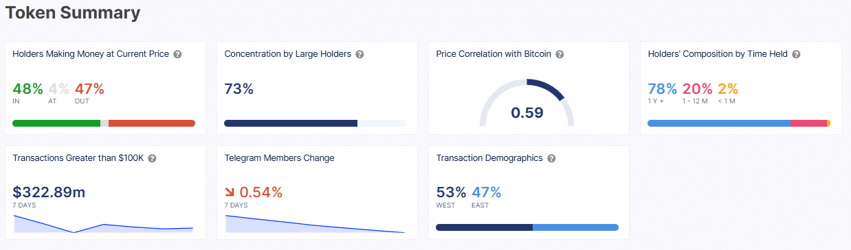 Shiba Inu On Chain Metrics