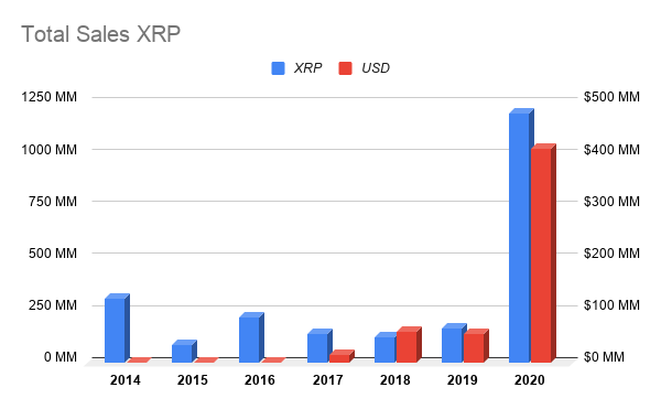 За 2020 год Джед Маккалеб успел продать свыше 1 млрд XRP