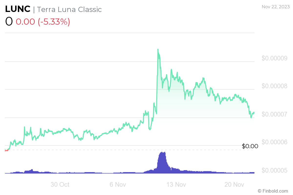 Google Bard прогнозирует цену Terra Classic на начало 2024 года