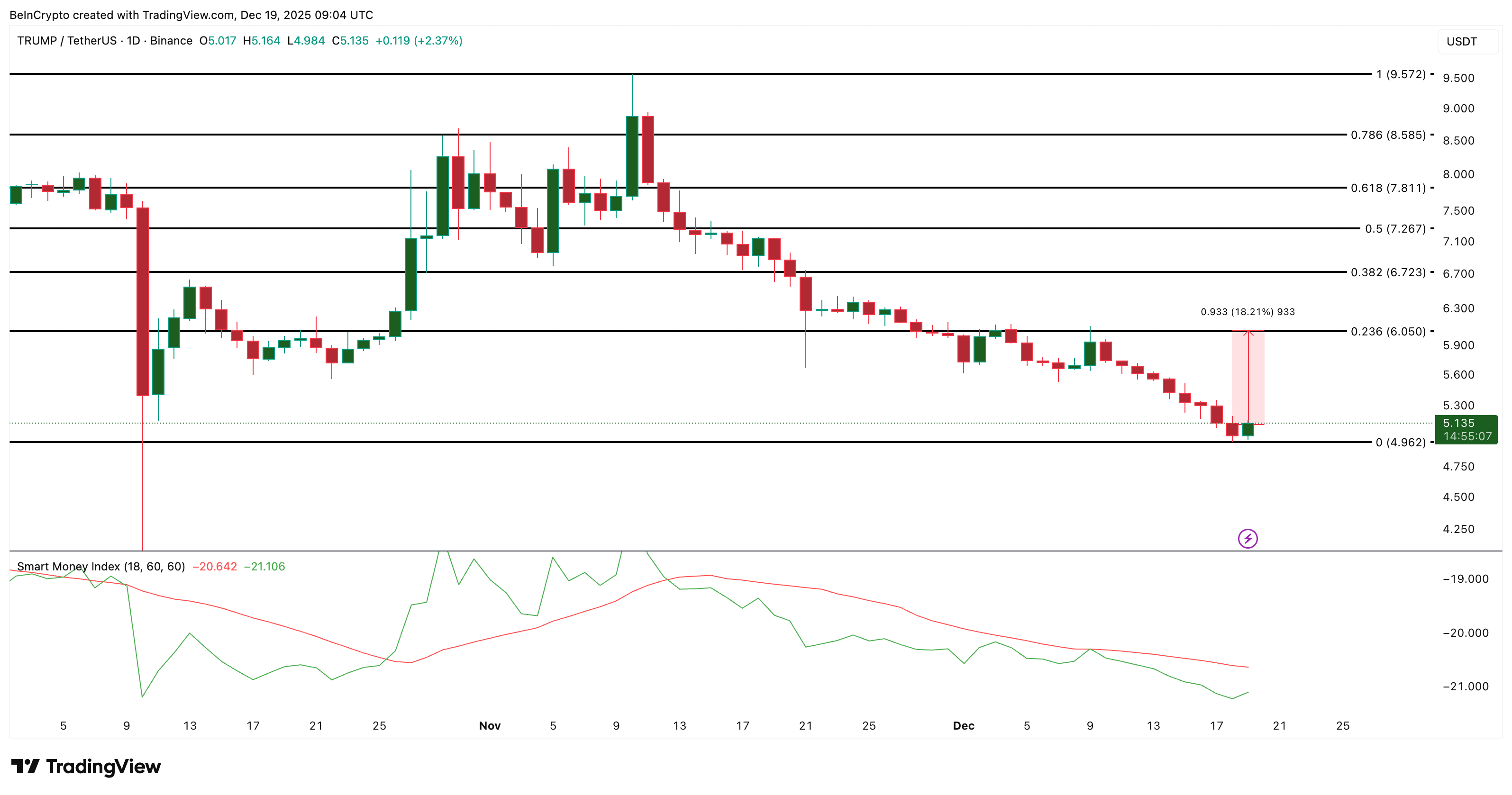 TRUMP Price Analysis