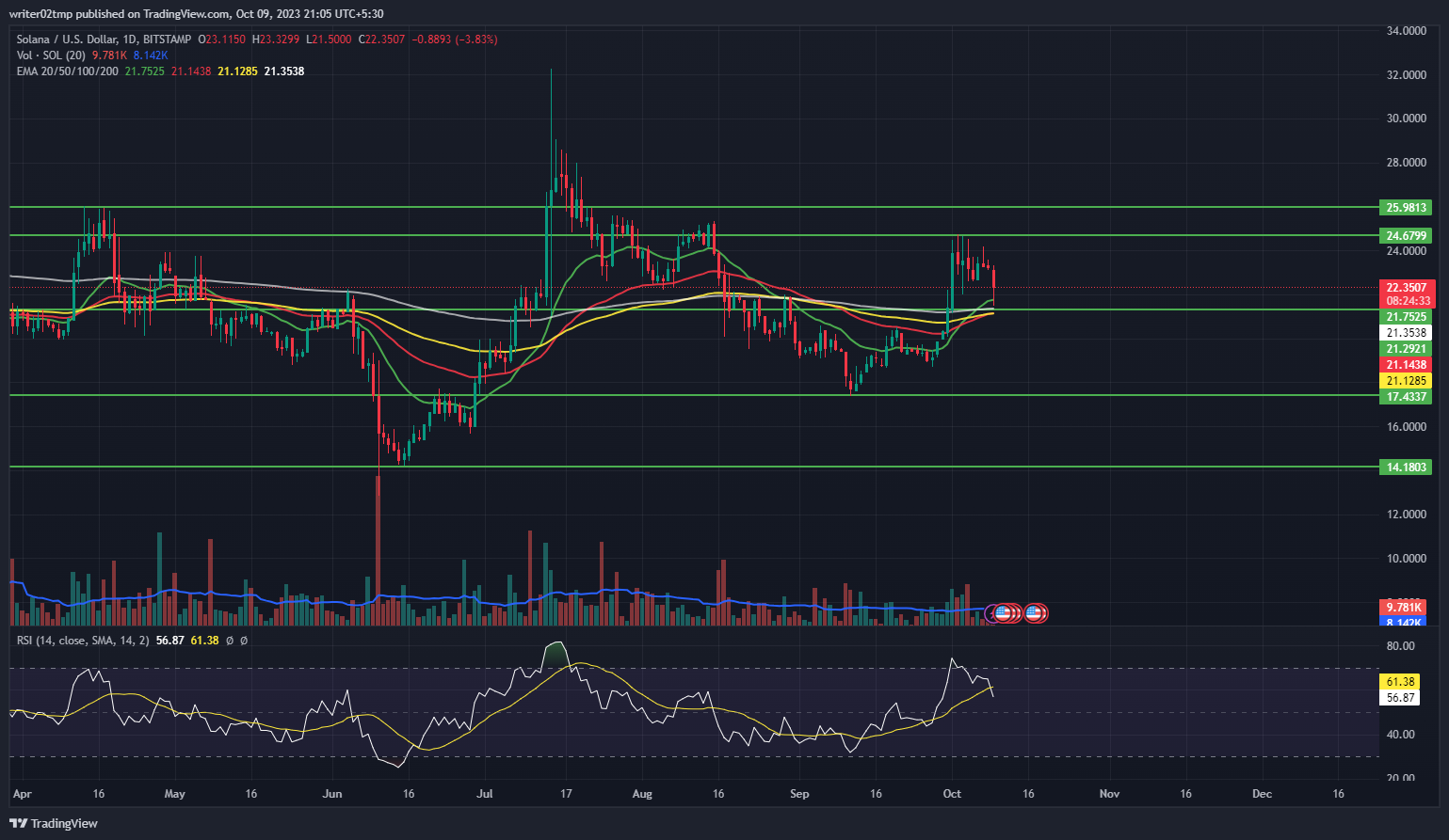 Prediksi Harga Solana: Akankah SOL Crypto Kembali Dari Sini?