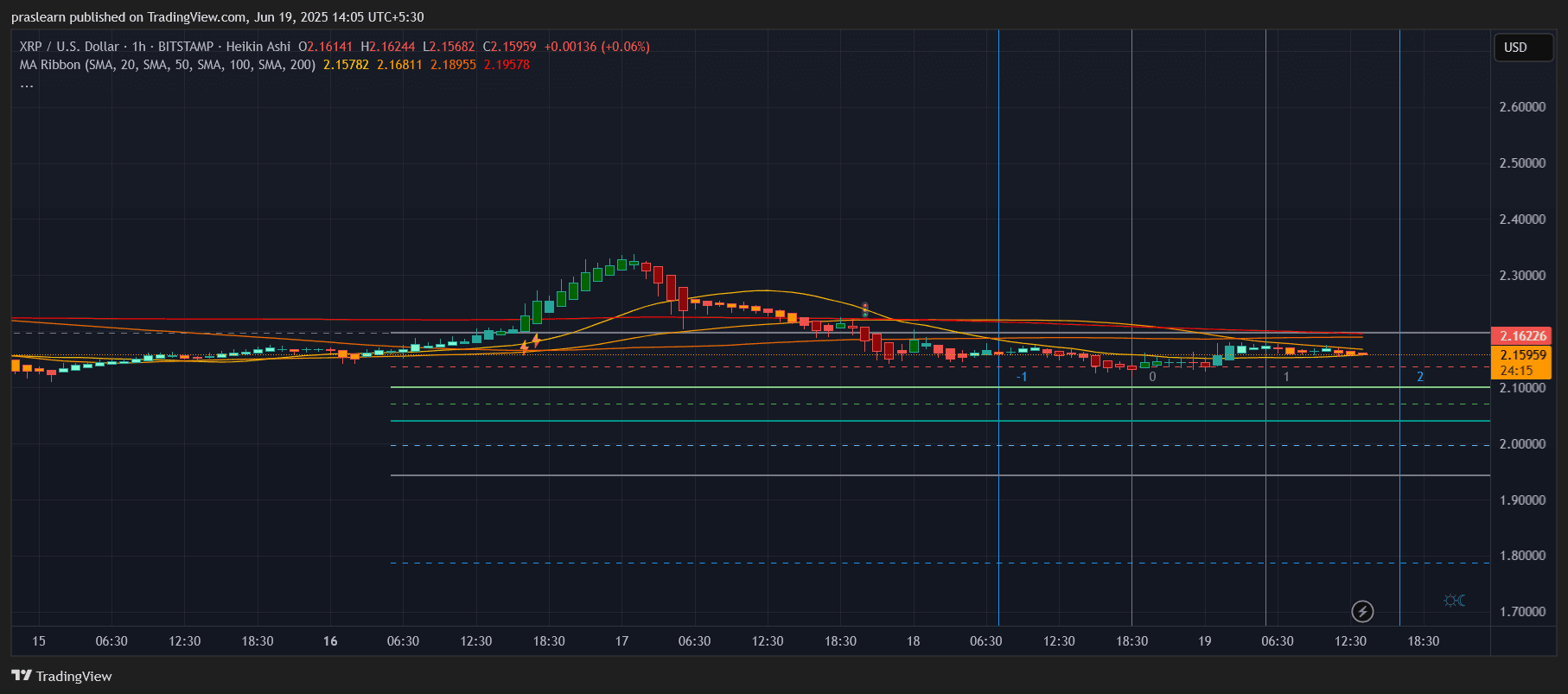 XRP Price Prediction