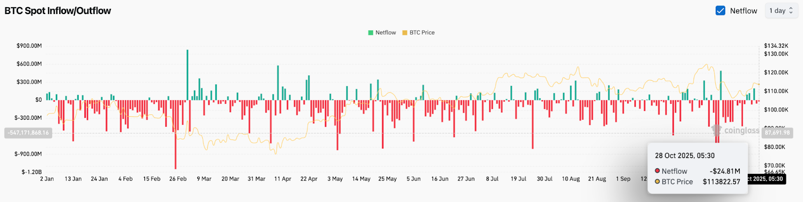 Прогноз цены биткоина: пауза в количественном сдерживании ФРС и саммит Трампа с Си Цзиньпином принесли $118 тыс. Прогноз цены биткоина: пауза в количественном сдерживании ФРС и саммит Трампа с Си Цзиньпином принесли $118 тыс.